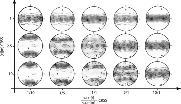 Fig. 7. Inverse pole ﬁ gures for the axial compression direction in relation to the main crystallographic forms of quartz, with different relative critical resolved shear stress (CRSS) ratios between b a N {r/z} and b a N {m}, and different CRSS for [c]{m}