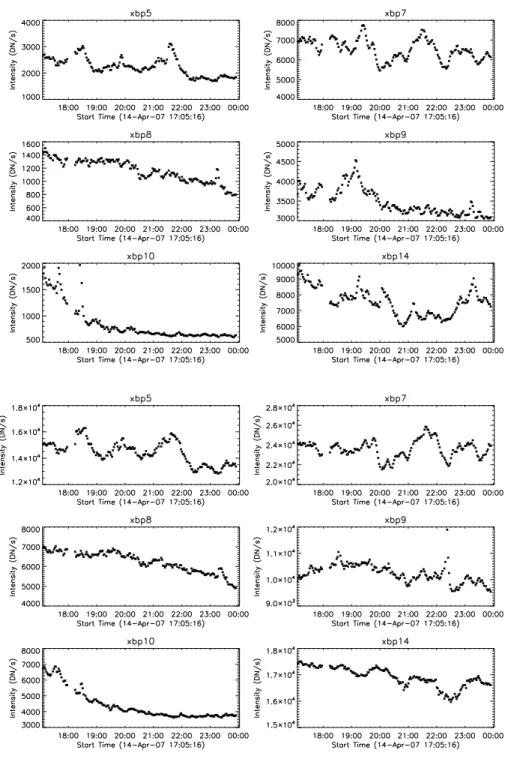 Fig. 2. Time series of XBPs (xbp5, xbp7, xbp8, xbp9, xbp10, and xbp14) observed in Ti_poly filter (intensity in DN / s versus start time).