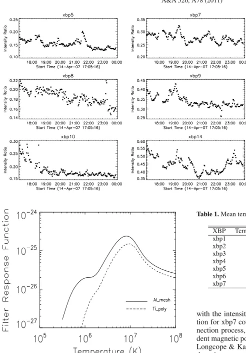 Fig. 4. Variation in the intensity ratios (Ti_poly / Al_mesh) of XBPs: xbp5, xbp7, xbp8, xbp9, xbp10, and xbp14 (intensity ratio versus start time).