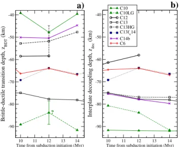 Fig. 5. Stress profiles computed along the subduction interface for an old incoming lithosphere, 12 Myr after subduction initiation, for simulations S10 and S14b in (a), and S13 and S13f14 in (b)