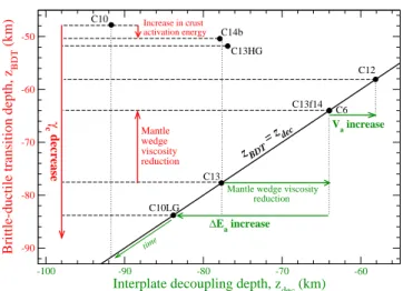 Fig. 6. brittle-ductile transition depth versus interplate decoupling depth modelled after 12 Myr of convergence, for an old  subduct-ing lithosphere (simulations S6, S10, S10LG, S12, S13, S13HG, S13f14, and S14 in Table 2)