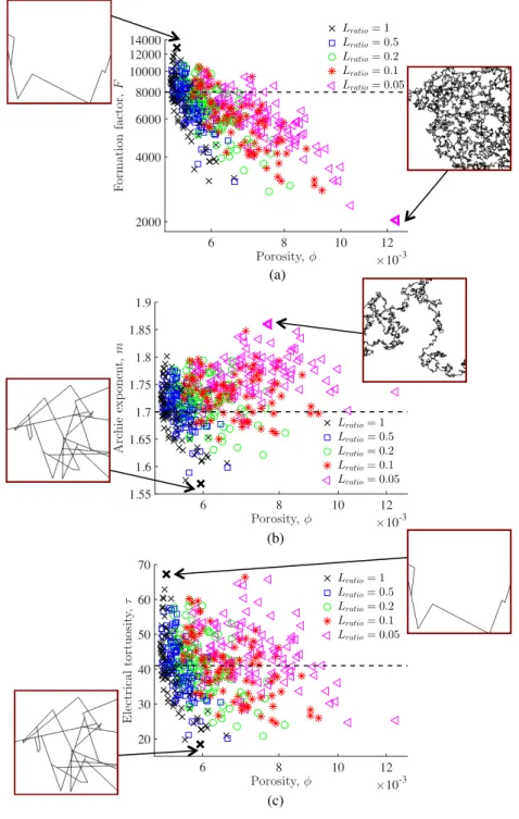 Figure 4. (a)Electrical formation factor F; (b) Archie’s exponent m; and (c) electrical tortuosity τ plotted as a function of porosity φ with the fracture lengths being defined from a uniform distribution and the generated fracture network being at the per