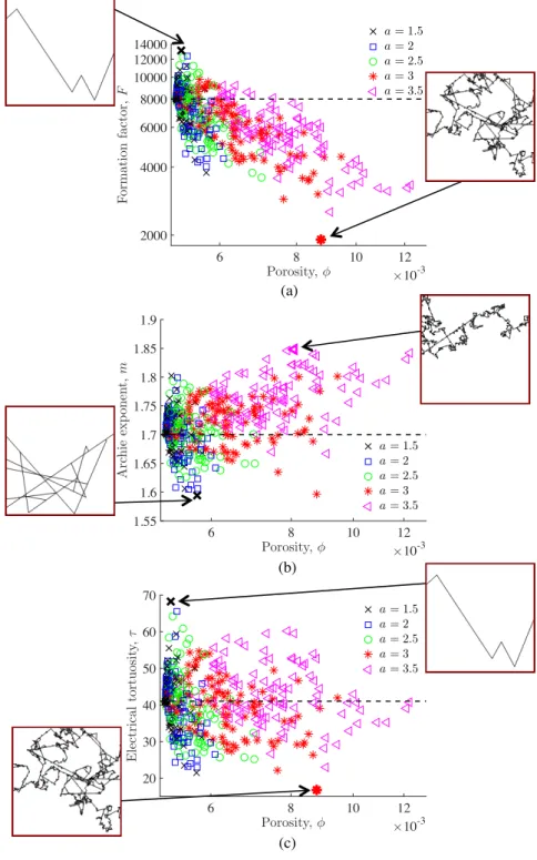 Figure 5. (a) Electrical formation factor F; (b) Archie’s exponent m; and (c) electrical tortuosity τ plotted as a function of porosity φ with the fracture lengths being defined from a power-law distribution and the generated fracture network being at the 