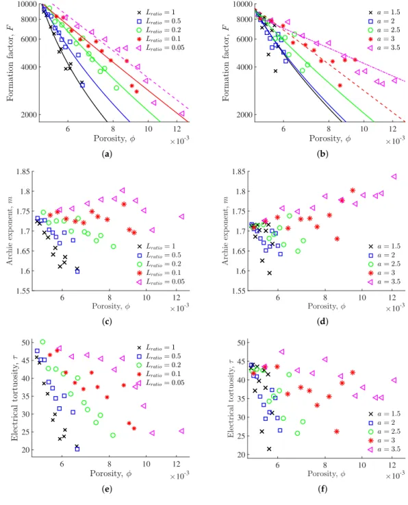 Figure 6. Averaged (a,b) electrical formation factor F; (c,d) Archie’s exponent m; and (e,f) electrical tortuosity τ plotted as a function of porosity φ from the results presented in Figures 4 and 5 (left and right columns, respectively)