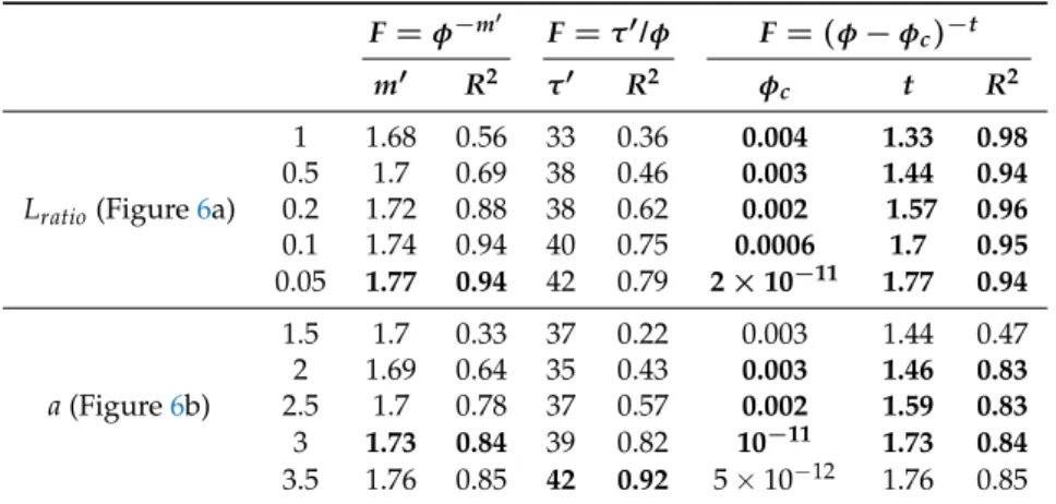 Table 2. Parameters obtained by fitting the results in Figure 6a,b with the models F = φ −m