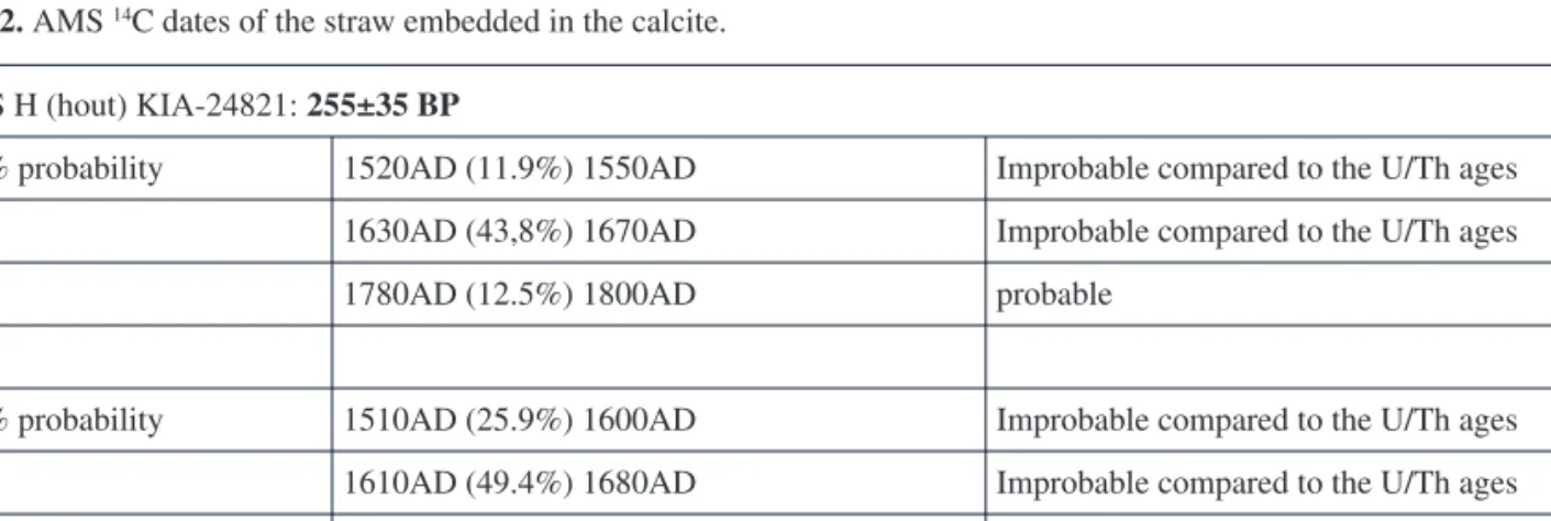 Table 2. AMS  14 C dates of the straw embedded in the calcite. 