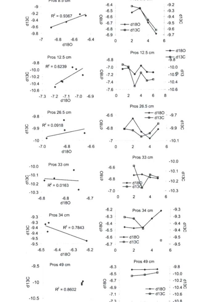 Figure 4. The Hendy tests (indicating non equilibrium deposition if δ 18 O varies along a single layer and if δ 13 C variations are similar  to the δ 18 O variations), performed at different heights in the Proserpine stalagmite indicate a deposition close 