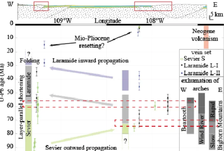 Figure 1. Diagram of U-Pb ages (Ma) of the calcite cements of vein  sets  versus  longitude  across  the  Bighorn  Basin,  modified  after  Beaudoin  et  al