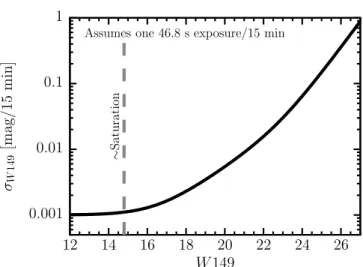 Figure 4. Single epoch photometric precision for isolated point sources as a function of magnitude for the Cycle 7 design’s assumed exposure time (46.8 s) assuming no blending
