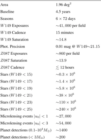 Table 2. The WFIRST Microlensing Survey at a Glance