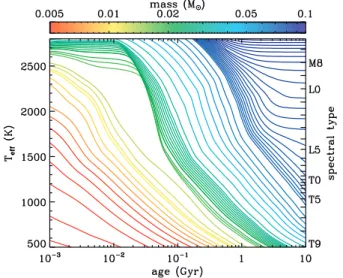 Figure 1 . Cooling curves from Burrows et al. (1997). Here we show the effective temperature as a function of age.