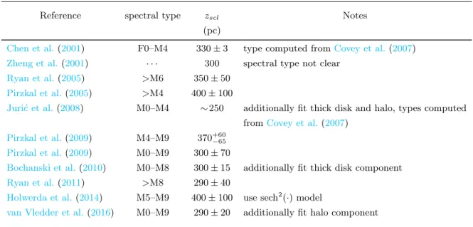 Table 1. Estimates of the Vertical Scale Height †