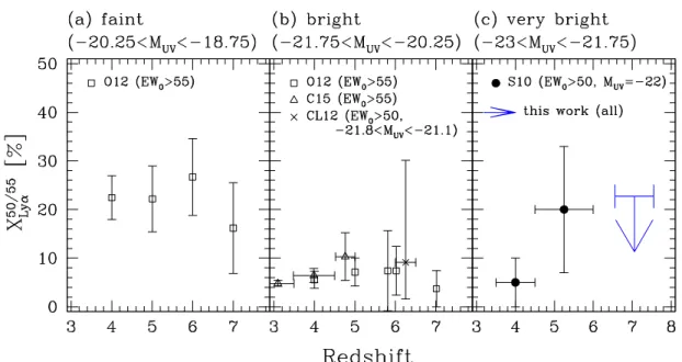 Figure 6 shows changes in the Ly α fraction ( EW 0  50 Å ) over z = 3 - 7 in the three different UV magnitude ranges: