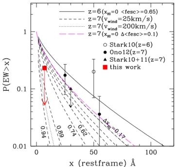 Figure 7 shows the resultant EW-PDF of our new spectro- spectro-scopic sample in the very bright UV magnitude range ( - 23 < M UV < - 21.75 ) , compared with the results reported in the literature at the same redshift z = 7
