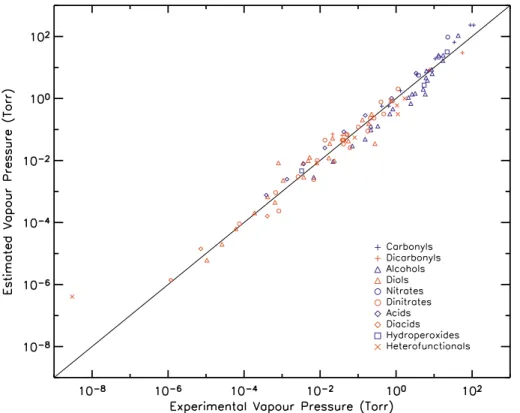 Fig. 3. Vapor pressures estimated using the prediction method developed in this work against the experimental vapour pressures (sources in Table 1)