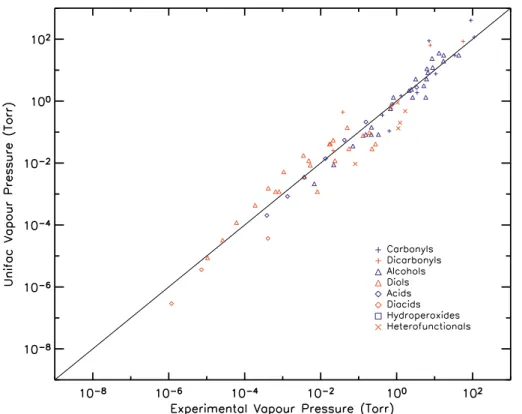 Fig. 4. Vapor pressures estimated using UNIFAC against the experimental vapour pressures (sources in Table 1)