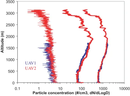 Fig. 5. Comparison of three particle size bins collected from two UAVs launched within 15 min of each other on 23 March 2006.