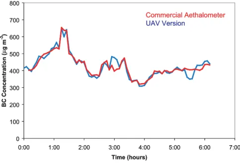 Fig. 6. Laboratory comparison at 880 nm of the AUAV absorption photometer with an original commercial Magee Scientific AE-31 aethalometer.