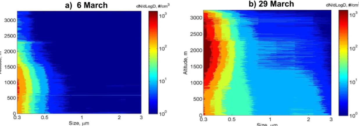 Fig. 12. Representative particle size distribution altitude profiles for (a) 6 March 2006 – marine and (b) 29 March – continental influenced air masses.