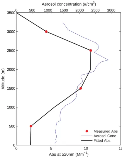 Fig. 14. Estimate of continuous absorption coe ffi cient vertical profile derived from limited point measurements fitted to the continuous total particle concentration profile on 28 March 2006.