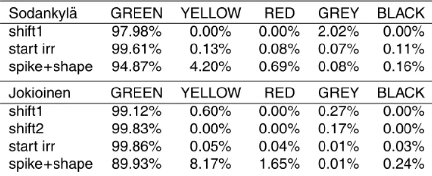Table 3. Summary of the all Sodankyl ¨a and Jokioinen quality flags at the EUVDB database.