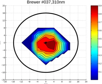 Fig. 1. The response from di ff erent part of the di ff usor of Brewer #037 at 310 nm