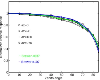 Fig. 2. The characterization of the cosine response of Brewer #037 at four azimuth angles (north = 0 ◦ , east = 90 ◦ , south = 180 ◦ , west = 270 ◦ ) and steps of 5 ◦ or 10 ◦ 