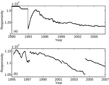Fig. 5. The responsivity time series 1990–2006 and 1995–2006 for the Brewers (a) #037 and (b) #107, respectively, at 305 nm.