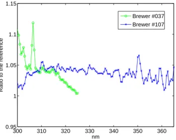 Fig. 6. The ratios (Brewer/Reference) of daily sums of irradiances for the Brewers #037 (green) and #107 (blue) during the NOGIC-2000 intercomparison campaign for day number 164.