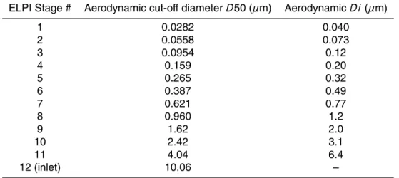 Table 1. Stages of the Electric Low Pressure Impactor (ELPI) with D50 cutpoints determined by the manufacturer and the aerodynamic geometric mean diameters Di (rounded to 2 significant decimal places).