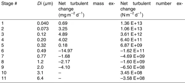 Table 3. Averaged daily turbulent particle exchange of di ff erent size bins.