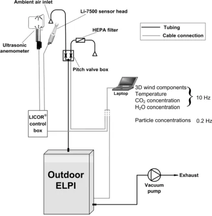 Fig. 1. Schematic overview of the DEC measurement setup including the ultrasonic anemome- anemome-ter, open path CO 2 /H 2 O analyser, pinch-valve unit with sample inlet and clear air inlet, electrical low pressure impactor, and the Laptop-PC with the devi