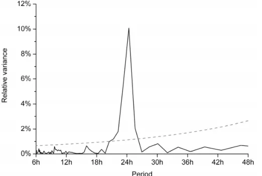 Fig. 5. Power spectrum of a continuous part of the time series containing the half-hourly total number fluxes