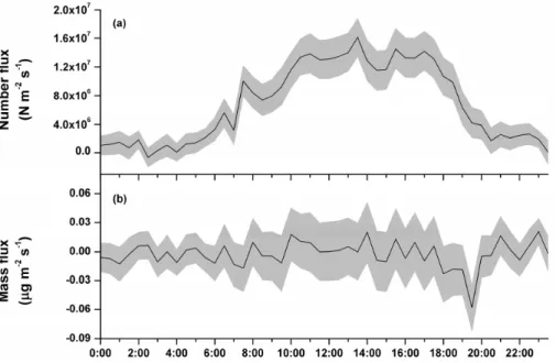 Fig. 6. Averaged diurnal aerosol number fluxes (a) and aerosol mass fluxes (b) each accumu- accumu-lated over the ELPI stages 1 to 9 (i.e