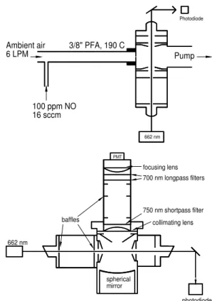 Figure 2 depicts the optical cell and inlet of the instru- instru-ment. NO 3 was excited by 662 nm light from a high-power (300 mW), multi-mode (bandwidth=0.3 nm) InAlGaP diode laser in the B 2 E 0 (0000) ← X 2 A 0 2 (0000) band