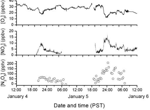 Figure  3.  Time  series  of  [O 3 ]  (1  min  average),  [NO 2 ]  (30  s  average),  and  [N 2 O 5 ]  (30  min  average) from 4/1/04 – 6/1/04