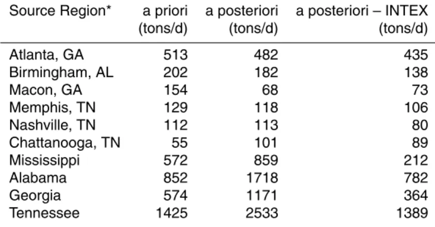 Table 2. Emission rates for each source region during the summer months (JJA) of 2004.