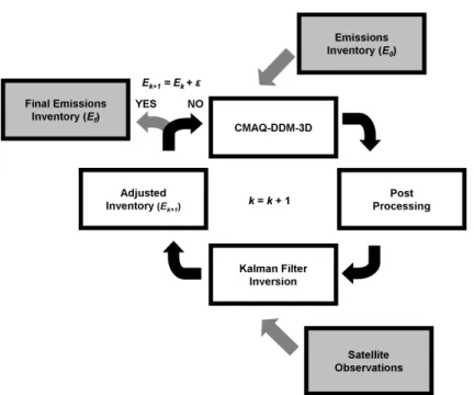 Fig. 3. Outline of the presented inverse method. The iterative process is used to overcome nonlinearities in the relationship between NO x emissions and NO 2 concentrations