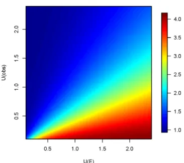 Fig. 5. Sensitivity to inverse model assumptions of U obs and U E calculated as the adjust- adjust-ment factor to the emissions, E k+1 /E k , in the “Atlanta” source region resulting from varying U E and U obs assumptions for k= 0 in the pseudodata scenari