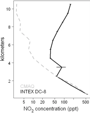 Fig. 7. Vertical distribution of NO 2 concentrations observed by NASA INTEX DC-8 flights over the eastern United States compared to model predictions matched in space and time