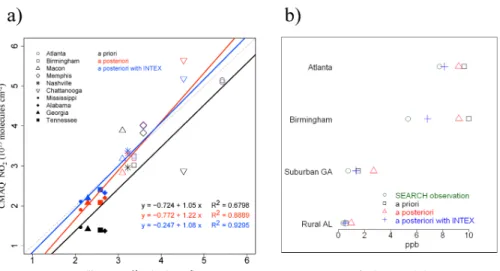 Fig. 8. Results of the inverse analysis showing (a) regionally averaged comparison of NO 2 column densities observed by SCIAMACY and modeled by CMAQ with and without the INTEX correction, as well as the comparison at four ground-based SEARCH sites: Atlanta