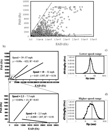 Fig. 5. PAS vs EAD plots for the “baseline” vehicle operated in UDDS mode considering all measurements (a) and data segregated by di ff erent acceleration cycles (b)