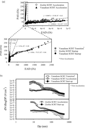 Fig. 6. PAS versus EAD plots for vehicles equipped with SCRT emission control technologies and operating in UDDS mode