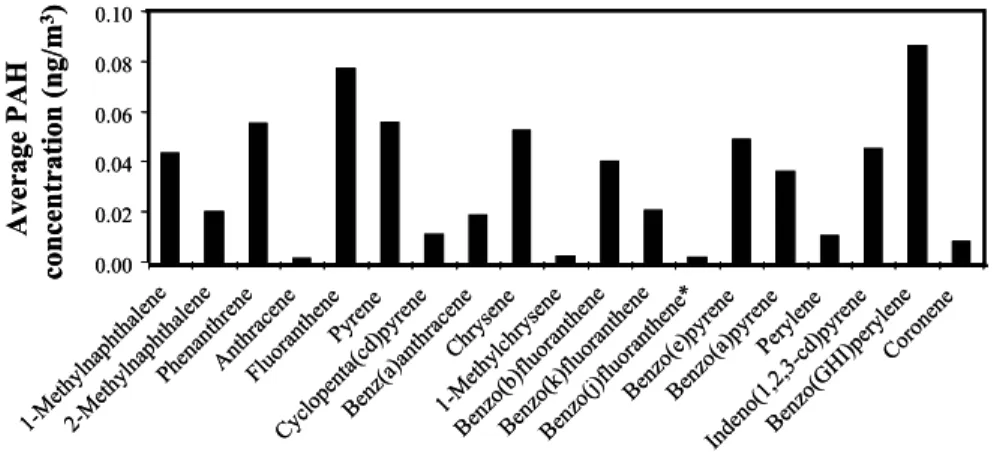 Fig. 7. Relative abundances of individual p-PAHs analyzed by GC/MS in Wilmington. Only those species with concentrations above the detection limit were reported (integrated filter samples were also analyzed for Acenaphthene, Fluorene, 2,6-Dimethylnaphthale