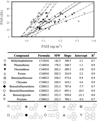 Fig. 8. Concentrations of individual p-PAHs detected by GC/MS analyses of integrated filter samples collected in Wilmington in June 2007 against the corresponding 24-h average PAS signal