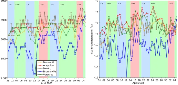 Fig. 3. 500 hPa height and temperature from radiosonde observations during MCMA-2003.