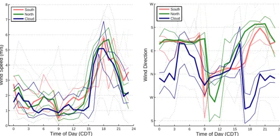 Fig. 6. Simulated diurnal variation of wind speed and direction at CENICA by episode type.