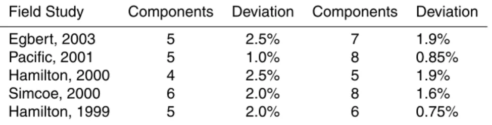 Table 1. Comparisons of the r.m.s. deviation between the sum of all component scores and the integrated DMA total number concentrations for maximum and minimum numbers of retained components.