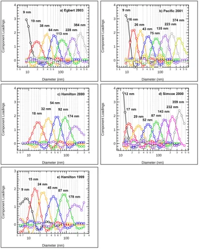 Fig. 1. The relative positions and shapes of the components after Varimax rotation and proba- proba-bility normalization for the five field studies