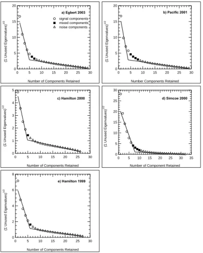 Fig. 2. Modified scree plot for various field studies. Open circles represent signal components, open triangles represent noise components, and solid squares represent mixed components.